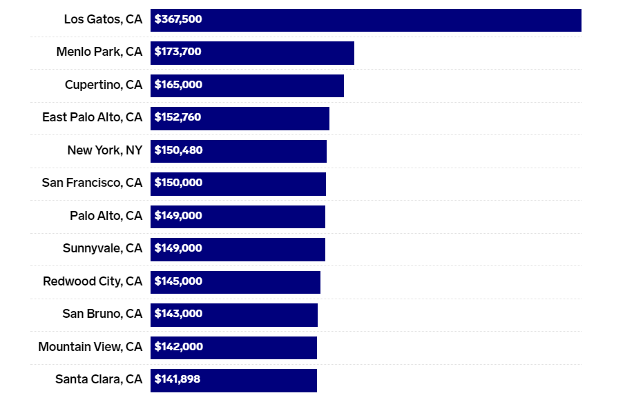 رواتب مهندسي البرمجيات في 12 مدينة أمريكية - مقارنة بالأرقام