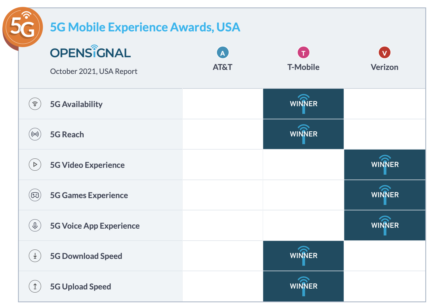 T-Mobile الاسرع في شبكات الجيل الخامس في امريكا اكتوبر 2021