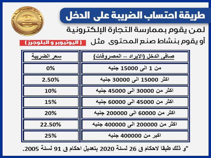 ضريبة الدخل على صناعة المحتوى في مصر - أرقام ومستندات مطلوبة في 2022